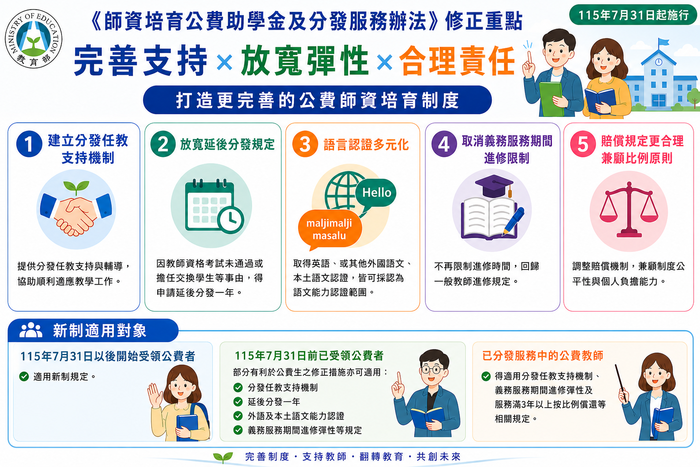 【法規修正】師資培育公費助學金及分發服務辦法115年7月21日修正發布並自115年7月31日施行圖片