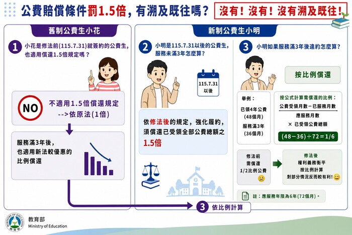 【法規修正】師資培育公費助學金及分發服務辦法115年7月21日修正發布並自115年7月31日施行圖片